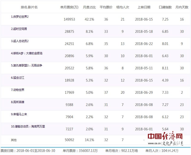 6月全國電影票房倒退有因 中國電影應有更多作為