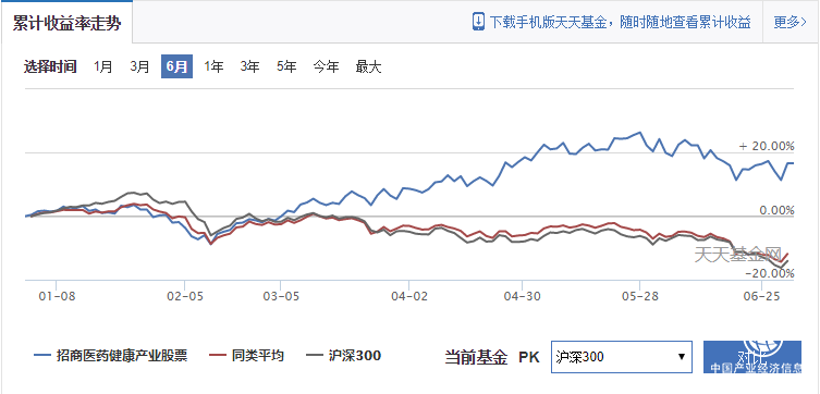 半年漲16.65%！招商醫(yī)藥健康產(chǎn)業(yè)基金繼續(xù)掘金醫(yī)藥中段行情