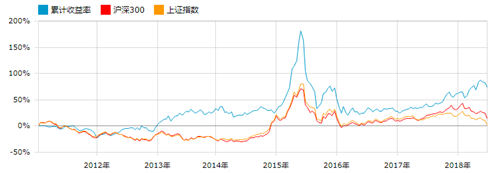 七年化難為易 易方達多只醫(yī)藥基金長期領(lǐng)跑