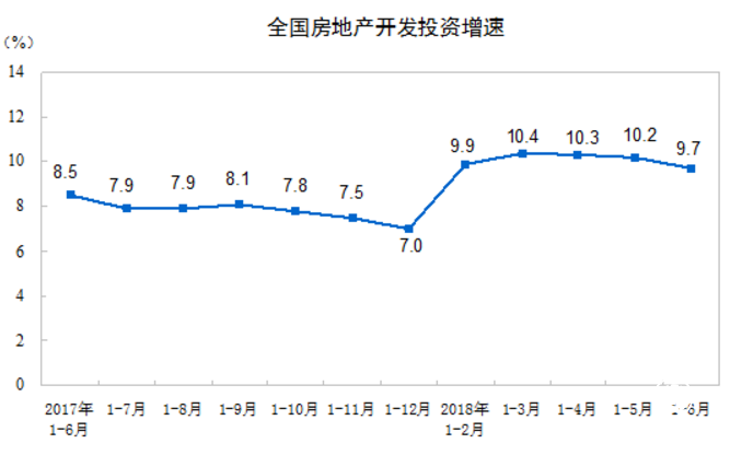 上半年我國(guó)商品房銷售面積7.7億平方米 同比增長(zhǎng)3.3%