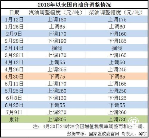 成品油 調(diào)價窗口 下調(diào) 