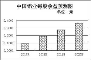 有色金屬行業(yè)景氣度有望持續(xù) 機構扎堆看好5只個股