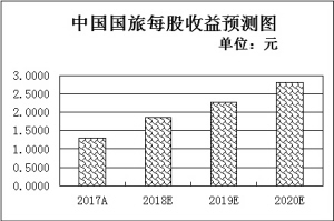 旅游板塊迎雙輪驅動 逾10家機構看好4只龍頭股