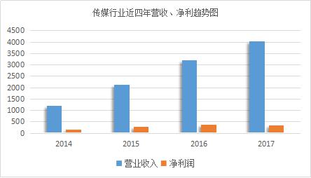 聯(lián)美控股23億收購兆訊傳媒 價格高估？