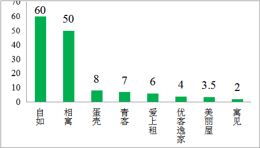 貝殼研究院：機構化租賃競爭加劇，運營能力是核心競爭力