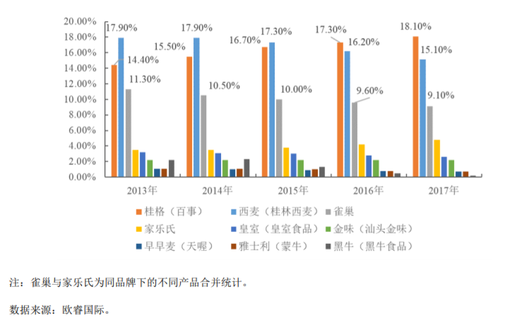 西麥食品IPO暴露短板 研發(fā)不足營收0.5%