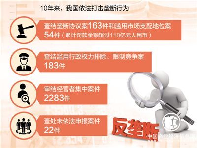 反壟斷法頒布實施10年 有關規(guī)則體系不斷完善