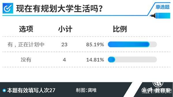 2018高考學(xué)霸調(diào)查②｜超半數(shù)受訪者上的是普通幼兒園小學(xué)