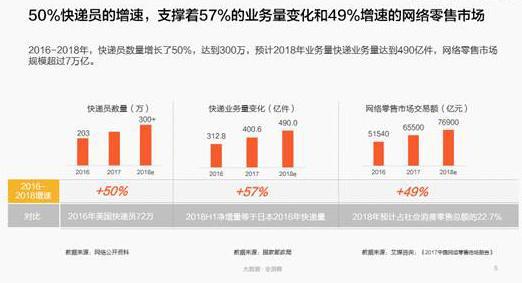 報(bào)告：中國(guó)快遞員超300萬(wàn)人 平均工資6200元/月