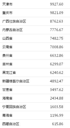 31省份上半年GDP。來自國家統(tǒng)計(jì)局