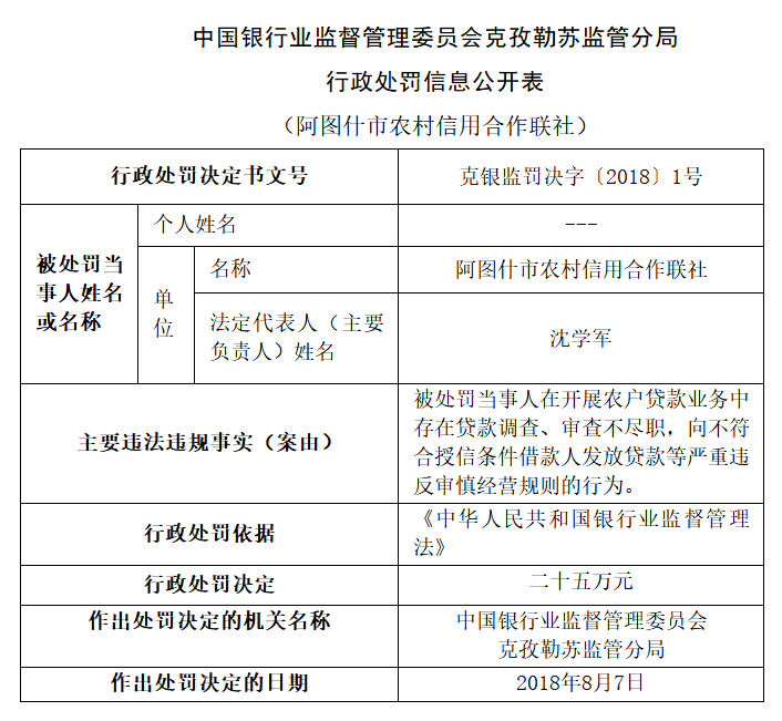 阿圖什市農(nóng)村信用合作聯(lián)社貸款審查不盡職 領(lǐng)銀監(jiān)會(huì)三罰單