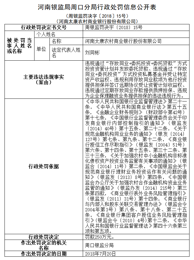 河南太康農(nóng)村商業(yè)銀行違規(guī)被罰250萬 兩人被終身禁業(yè)