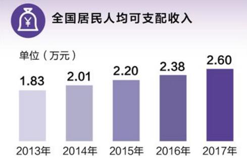 全國就業(yè)人員達7.76億人，老百姓“錢袋子”越來越鼓