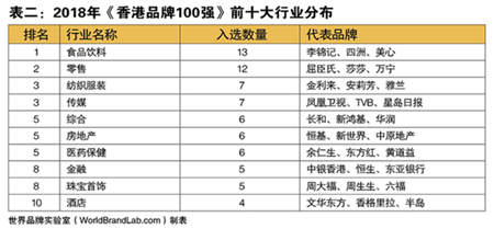 香港品牌100強(qiáng)：激活香港本土品牌