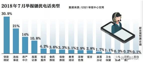 打騷擾電話會怎樣？工信部回應(yīng)了