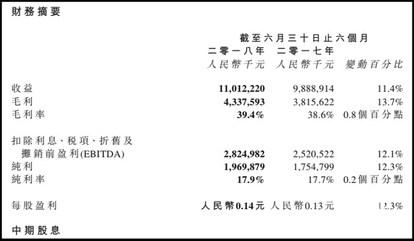 五個“半年季”財報強勁增長 達利食品堪稱“消費股”標桿