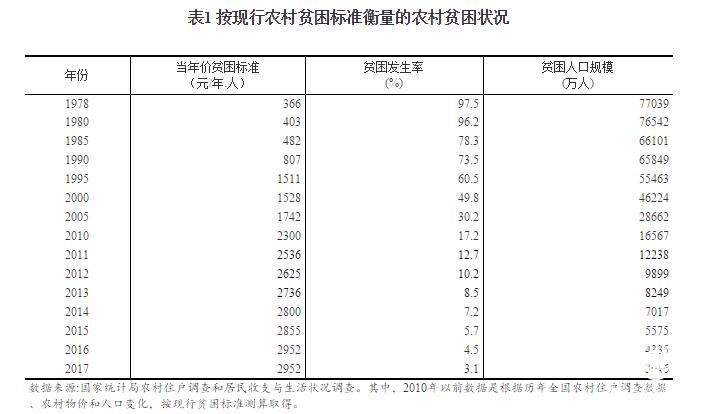 扶貧開發(fā)成就舉世矚目 脫貧攻堅(jiān)取得決定性進(jìn)展