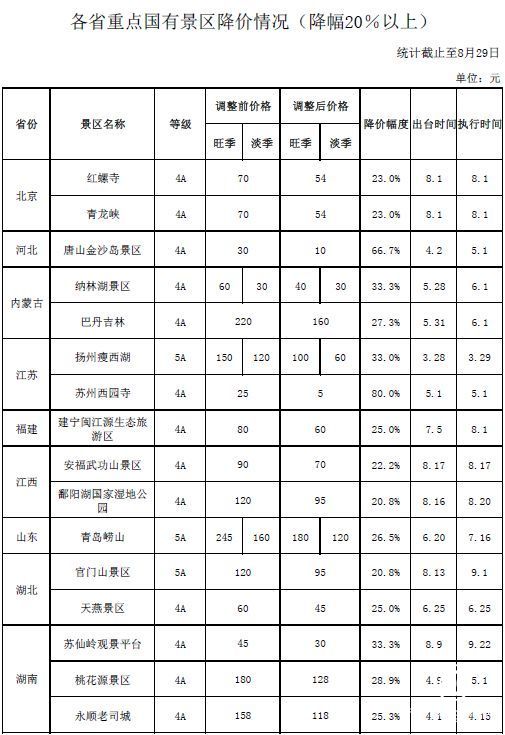 “十一”前景區(qū)迎來降價(jià)潮 121個5A級景區(qū)降價(jià)