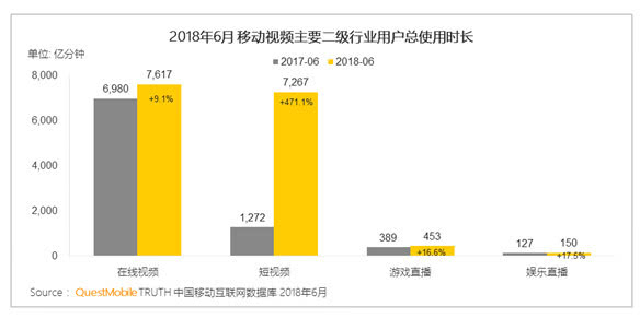 短視頻半年播放7267億分鐘！刷慣抖音還忍得了視頻網(wǎng)站嗎