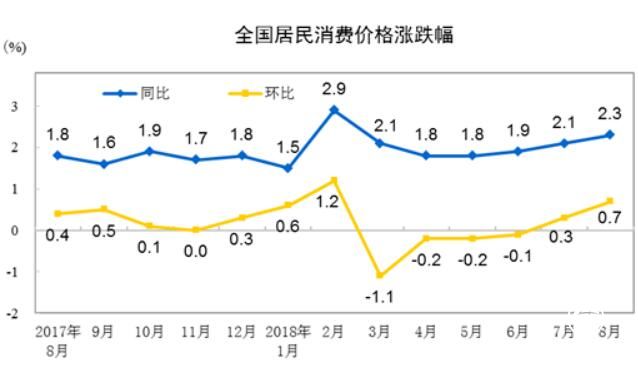 8月份全國居民消費價格同比上漲2.3%