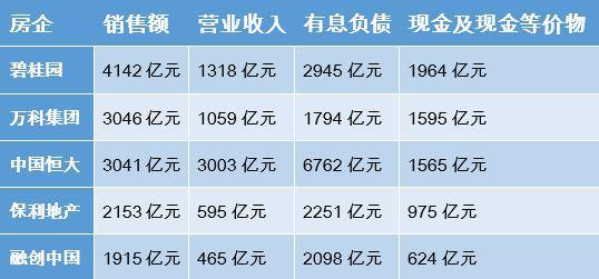 前五名地產商負債近1.6萬億 恒大發(fā)動13萬員工賣房