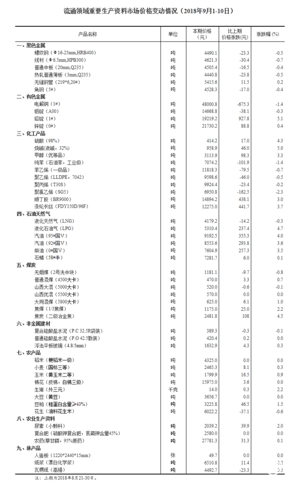 9月上旬流通領(lǐng)域重要生產(chǎn)資料價(jià)格：25種產(chǎn)品價(jià)格上漲