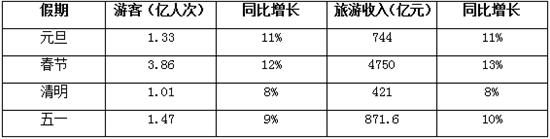 上市旅企曬半年成績單：行業(yè)持續(xù)高景氣 免稅板塊業(yè)績亮眼