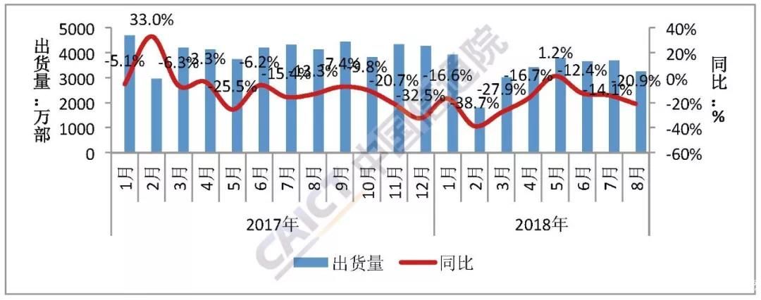 8月國(guó)內(nèi)手機(jī)出貨量3259.5萬(wàn)部 國(guó)產(chǎn)品牌超九成