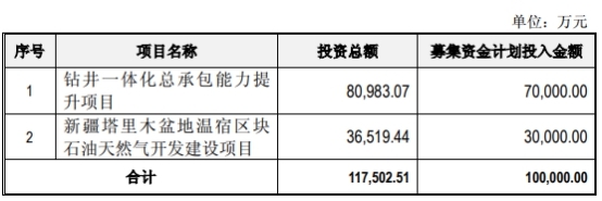 中曼石油業(yè)績(jī)腰斬發(fā)10億可轉(zhuǎn)債 股民稱剛上市又圏錢