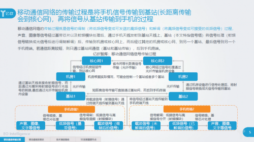 二、5G的產(chǎn)業(yè)變化及相關(guān)企業(yè)布局