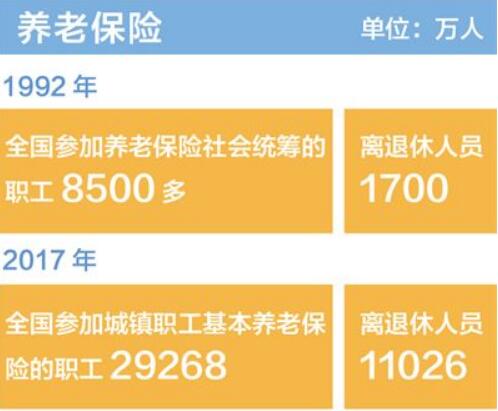 老有所養(yǎng)，從“有保障”到“更完善”