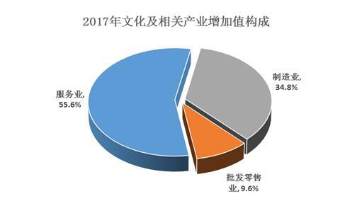 2017年我國(guó)文化及相關(guān)產(chǎn)業(yè)增加值占GDP比重為4.2%