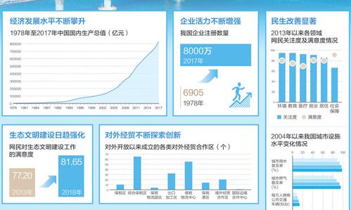 國家信息中心發(fā)布報告：四十億條數(shù)據(jù) 映射四十年光輝