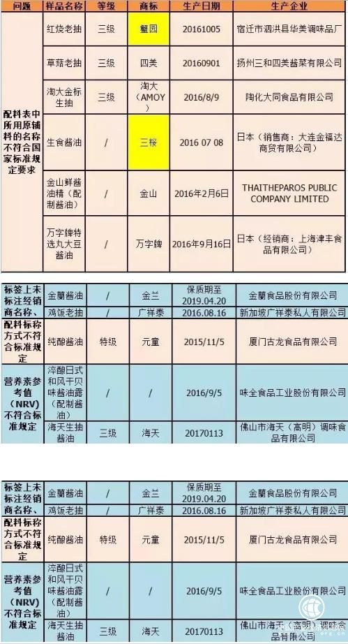 海天 李錦記 醬油 不達標