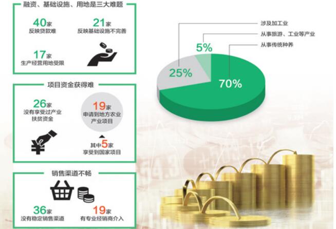 部分深度貧困縣調查：產業(yè)扶貧“卡脖子”難題咋解