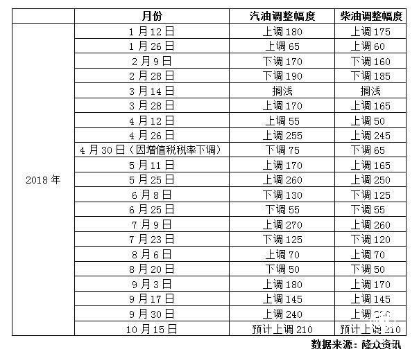 油價(jià) 汽油 連漲