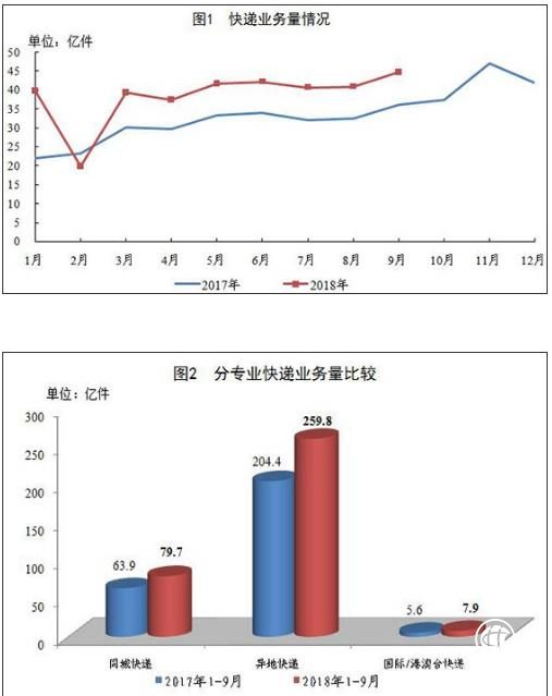 9月全國快遞業(yè)務(wù)收入同比增長18.5% 增速連續(xù)2個月回落