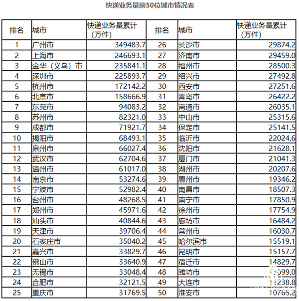  快遞業(yè)務(wù) 增速 