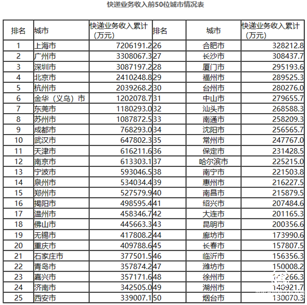  快遞業(yè)務(wù) 增速 