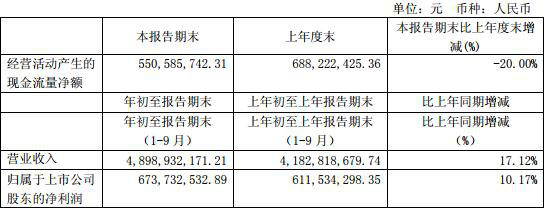 安琪酵母財(cái)報(bào)見光跌停：三季度業(yè)績下滑 三機(jī)構(gòu)減持