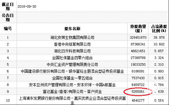 安琪酵母 財(cái)報(bào) 減持