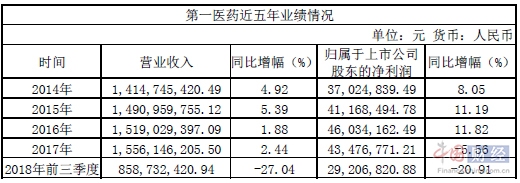 徐子瑛上任一年業(yè)績不樂觀 第一醫(yī)藥前三季凈利下滑20.91%