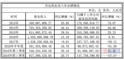 貝達藥業(yè) 業(yè)績 下滑  