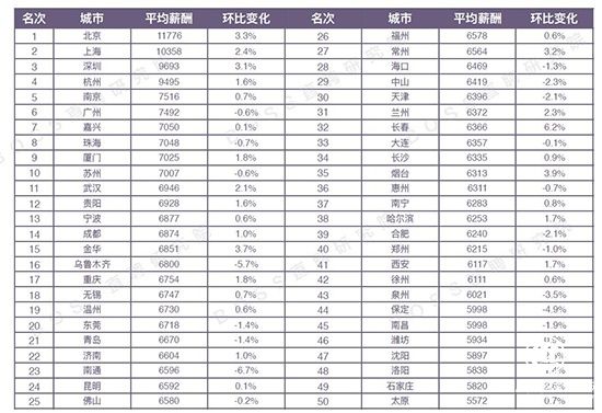 報告:50城白領(lǐng)平均月薪8221元 文體行業(yè)吸引力超互聯(lián)網(wǎng)