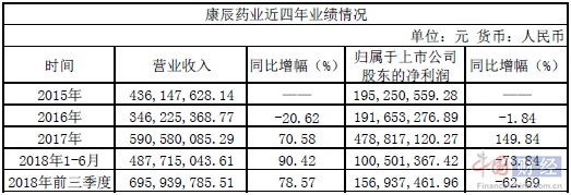 康辰藥業(yè) 季報(bào) 凈利