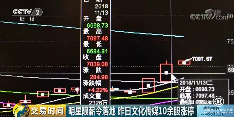 明星天價(jià)片酬要“涼涼”！但這撥股票卻“組團(tuán)”漲停了