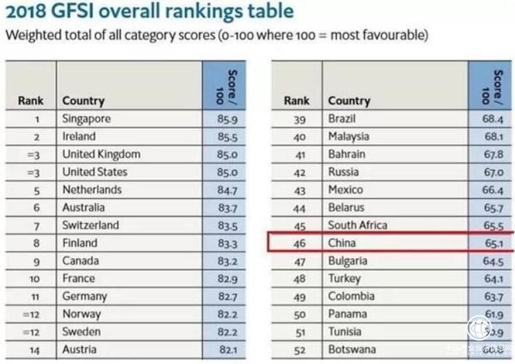 2018年全球糧食安全指數(shù)發(fā)布：中國排全球第46位