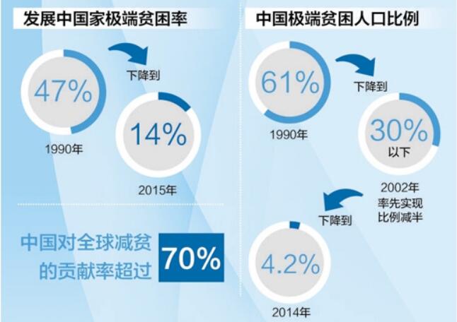 中國(guó)為全球減貧發(fā)揮重大作用