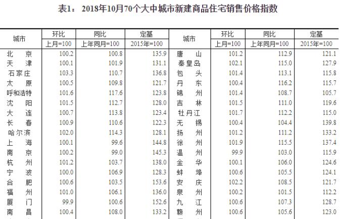 10月一線城市房?jī)r(jià)環(huán)比持平 二線城市漲幅回落