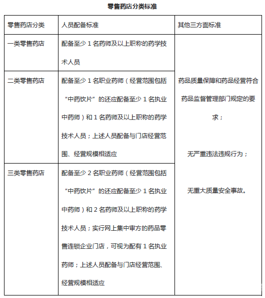 零售藥店分類分級管理將推行，45萬多家藥店過半或倒閉